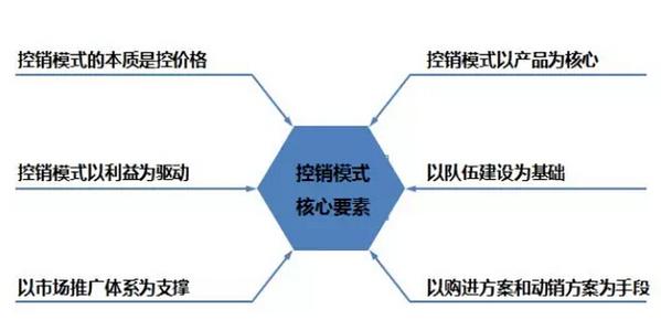 OTC控銷模式核心要素